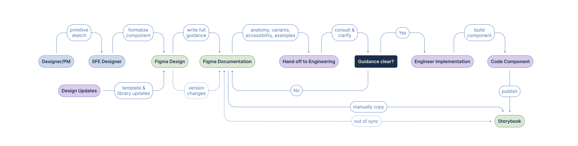 Diagram showing how design guidance drifts out of sync between Figma and Storybook due to manual handoff