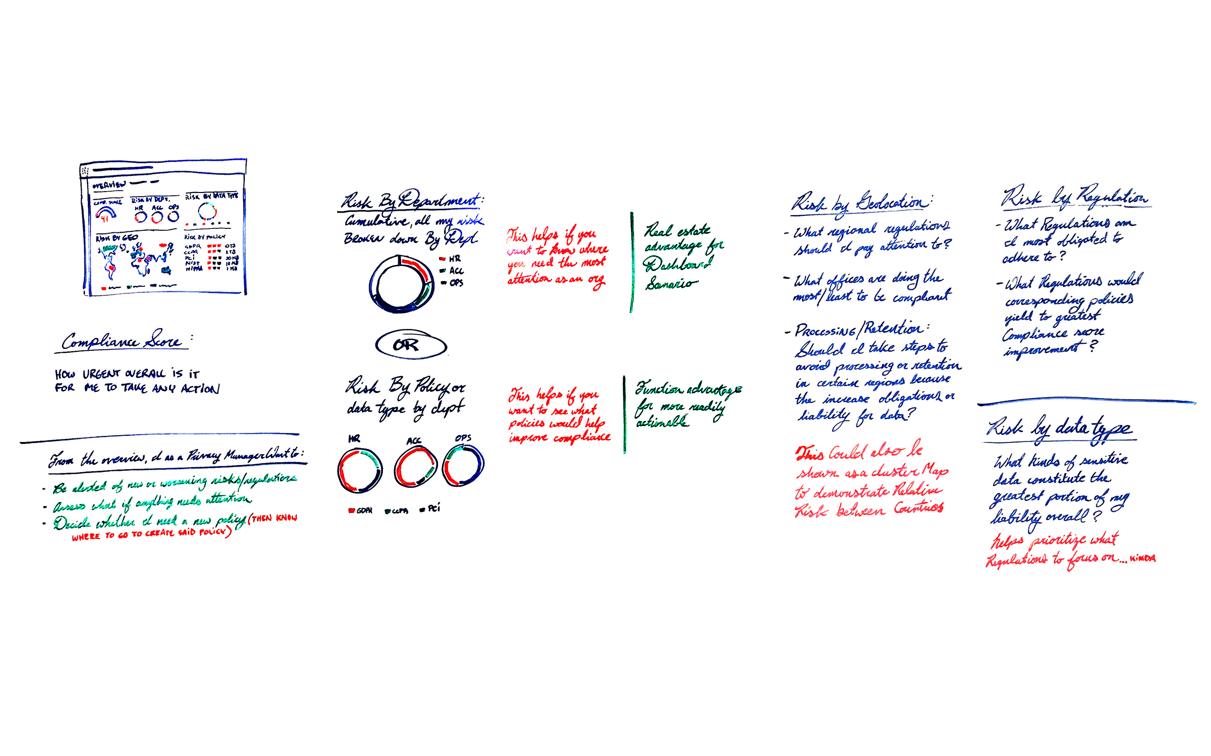 Information architecture and scenario driven organization
