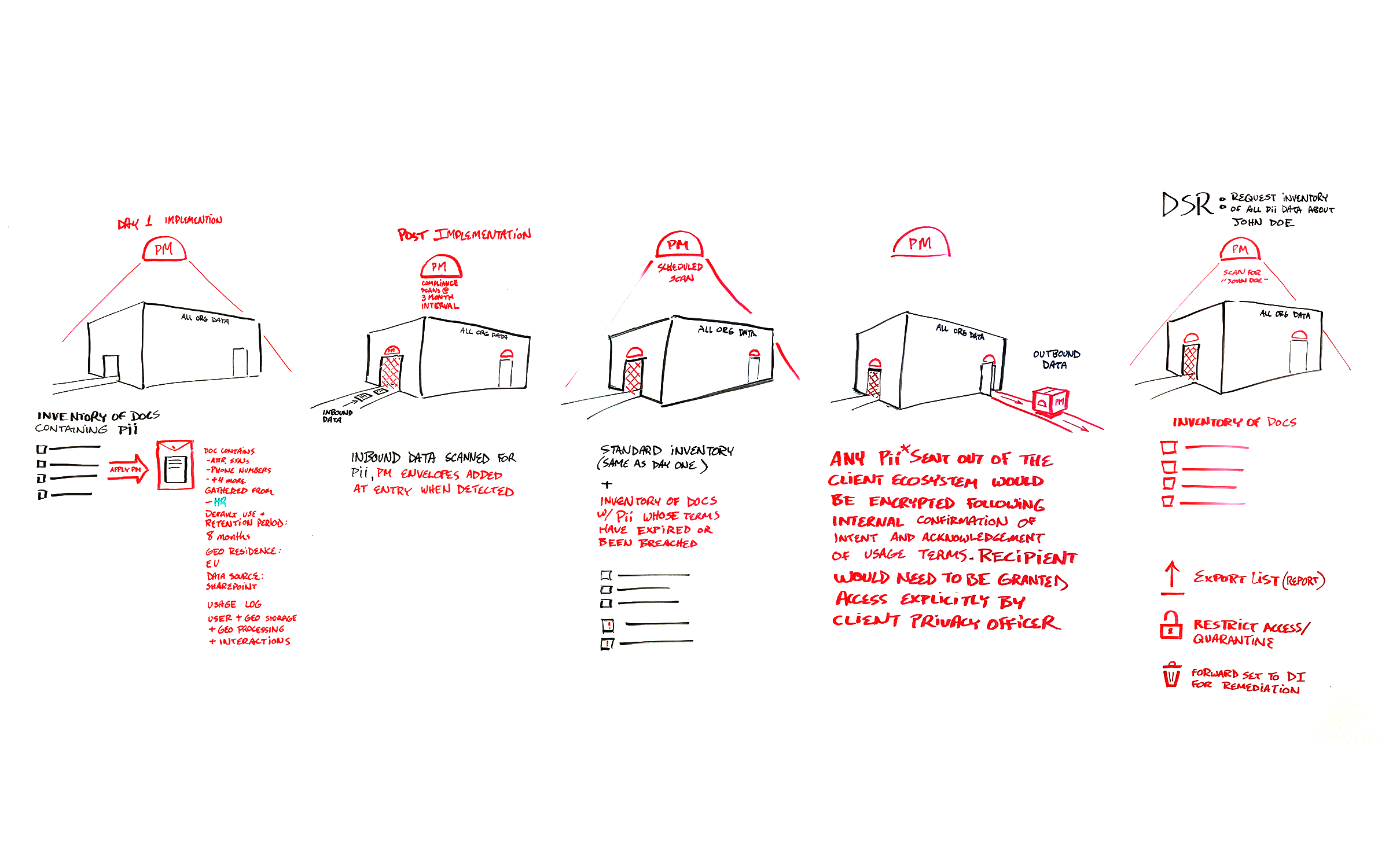 Privacy Management lifecycle